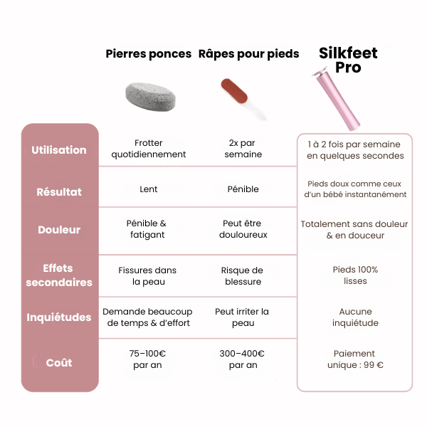 Silkfeet Pro avec 60 Pads de rechange (offerts)